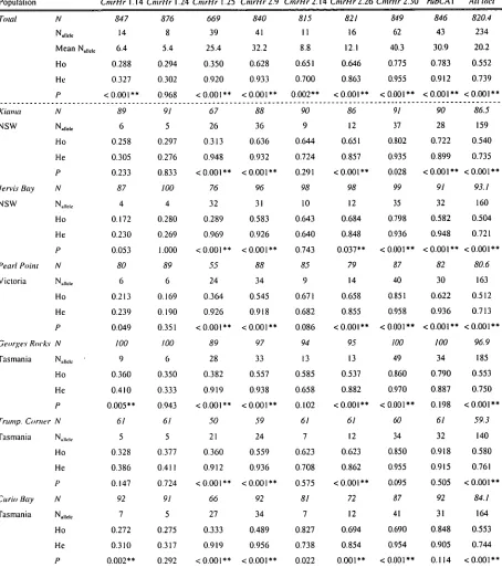 Table 4-1 Genetic diversity estimates for ten Australian equilibrium.**Significant departure from Hardy-Weinberg expected equilibrium after sequential Bonferroni Haliotis rubra samples at eight microsatellite loci
