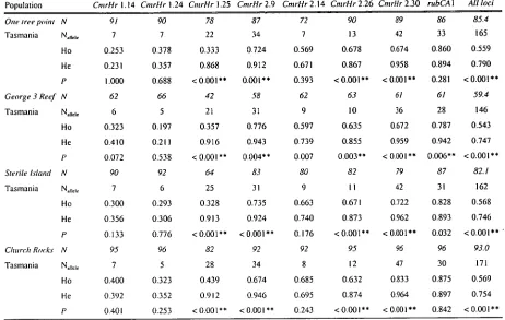Table 4-2 Selander's D values for ten samples of blacklip abalone at eight microsatellite loci