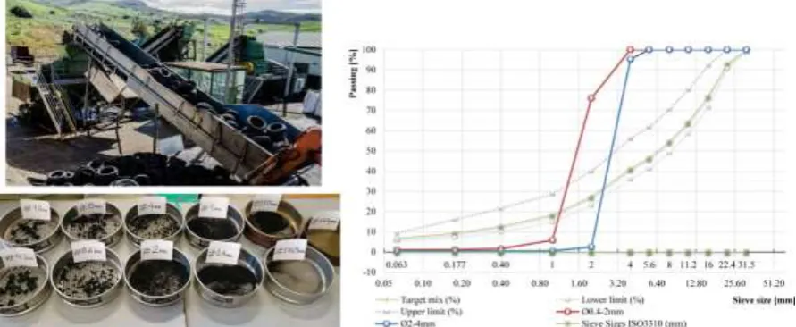 Fig. 10. (a) Sieve analysis for grading; (b) Rubber sieve analysis (Grading curves Ø2-4mm; Ø0.4-2mm) 