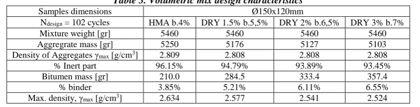 Fig. 11. (a) Materials and mixtures specifications on this research; (b) HMA_DRY Specimens developed  