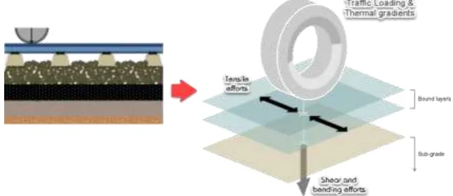 Fig. 1. Movements due to thermal variations and traffic loads  