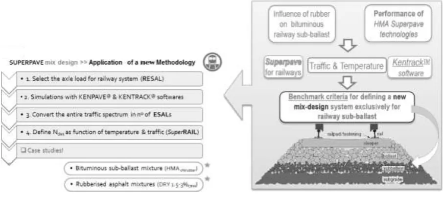 Fig. 2. Ndesign recommended by Superpave standards 