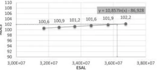 Fig. 5. Logarithmic regression by interpolation of Ndes values 
