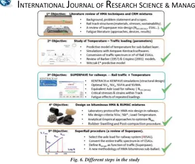 Fig. 6. Different steps in the study 