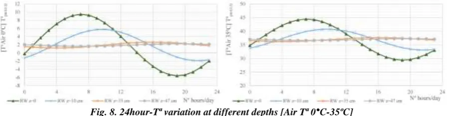 Fig. 8. 24hour-Tª variation at different depths [Air Tª 0°C-35ºC] 