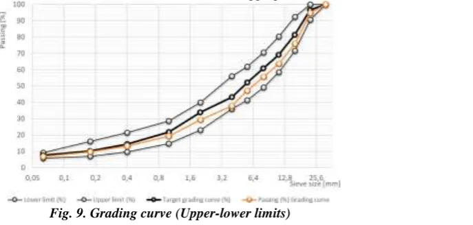 Table 2. Characteristics of the materials used for the bituminous sub-ballast mixtures Standard Value 
