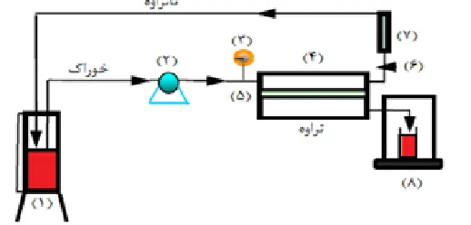 Figure 1.  Schematic page module used in this study (1: feed tanks; 2: pump; 3: Barometers; 4: Module plate, 5: membrane; 6: valve; 7: flow meter; 8: container permeate collection) 