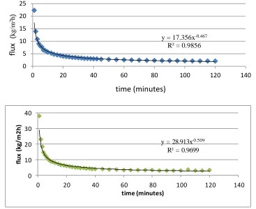 Figure 3. To help flux modeling regression model for different modes for PVDF membranes for (a) speed m/s 095/0, 22/0 pressure of 5.0 bar and a pore size of micrometers (b) speed m/s 095/0 5 bar and micrometer pore size 22/0 (c) speed m/s 533/0, 22/0 micrometer pore size 5 times and pressure 