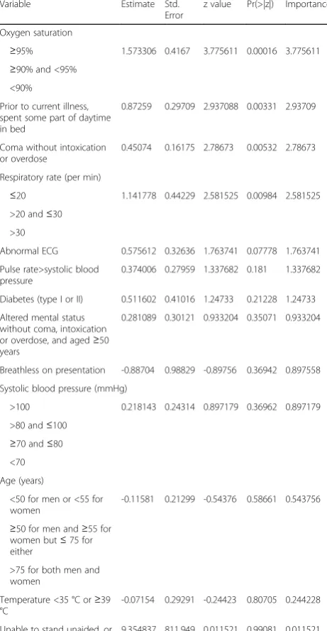 Table 3 (abstract P23). The variable importance for logistic regressionmodel