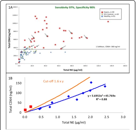 Fig. 1 (abstract P25). CD64 and NE ELISA for whole blood frompatients with suspected sepsis (n=34, red squares) or ICU controls(n=9, green triangles) or healthy (n=51), blue circles)