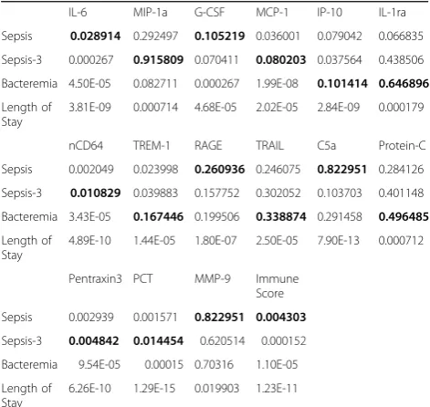 Table 3 (abstract P42). See text for description