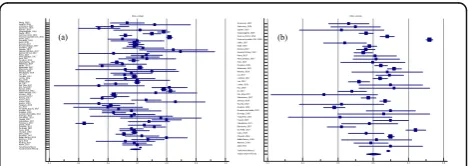 Fig. 1 (abstract P48). Forest plots of AUC for (a) qSOFA and (b) SIRSin predicting mortality