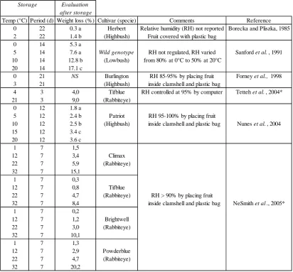 Table 1-2. Effect of storage conditions on blueberry weight loss 