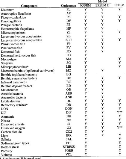 Table 1.1: List of components in the Integrated Generic Bay Ecosystem Model 