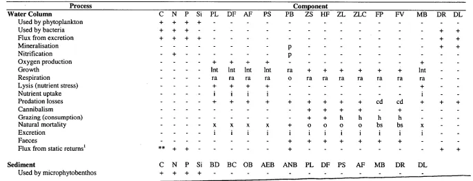 Table 1.2: Level of detail used in the model formulation for each of the processes carried out in a standard run of the Integrated Generic Bay 