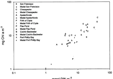 Figure 1.5: The relationship between the mean annual concentration of dissolved inorganic nitrogen (DIN) and chlorophyll a (chl a) for real (open circles) and modelled (solid black circles) microtidal marine systems