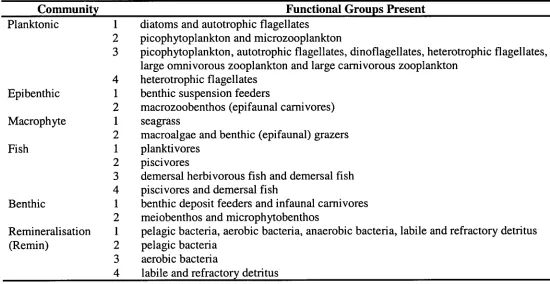 Table 1.10: Definitions for the various communities found in the output of the Integrated Generic Bay Ecosystem Model runs