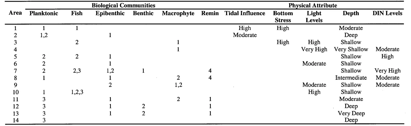 Table 1.11: Dominant communities and physical attributes characterising each biological area identified in the PM run