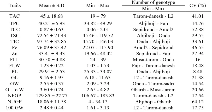 Table 1. Statistical properties of traits in rice genotypes 