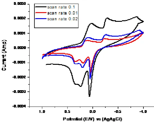 Fig. 1. Cyclic voltammograms of different concentration of CuCl2 in 0.1M KCl solutions at 19.1oC