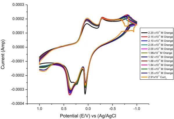 Fig. 4. Effect of different scan rates for 1:1 (Metal/OG) stoichiometries complexes. 