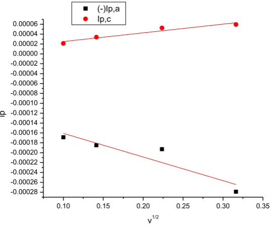 Fig. 5. The relation between ip and v1/2 for first redox couple waves in absence of (OG)