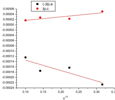 Fig. 7.  The relation between ip and v1/2 for first redox couple waves in presence of (OG)