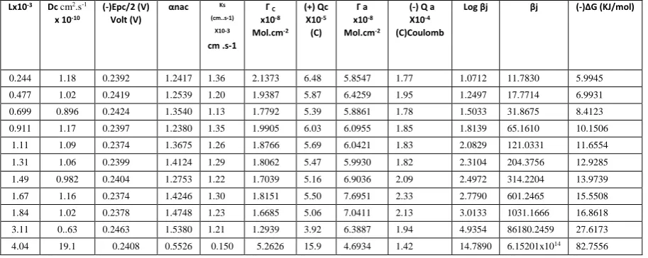 Table 2. Effect of concentration for ligand Orange G (OG) at 0.1 scan rate for 1mM CuCl2 at 19.1⁰C (Cu+1 ↔Cu0)