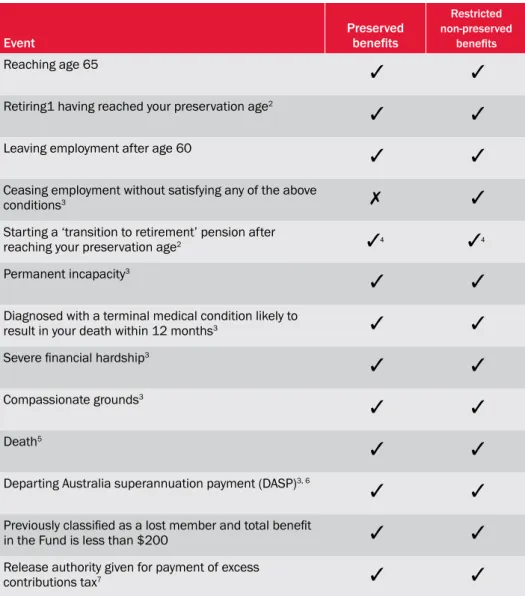 Table 3 – Preservation age