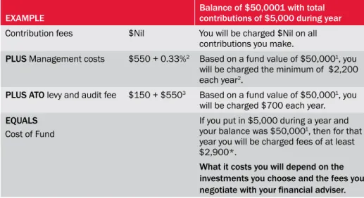 Table 7 – Example of fees and costs: Fund value of $50,000 