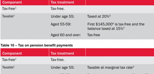 Table 9 – Tax on superannuation benefit payments 