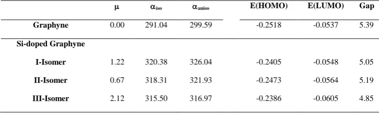 Table 2. Dipole moment (frontier orbital energies (a.u) and HOMO-LUMO gap (eV) of graphyne and Si-doped graphyne isomers in the M062X/6-, Debye)), isotropic polarizability (iso, Bohr3), anisotropic polarizability (aniso, Bohr3),  311G(d,p) level of theory.