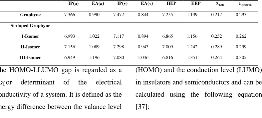 Table 3. Ionization potential (IP, in eV), electron affinity (EA, in eV), hole Extraction potential (HEP, eV), electron extraction potential (EEP, eV), reorganization energies (hole,electron, eV) of graphyne and Si-doped graphyne isomers in the M062X/6-3