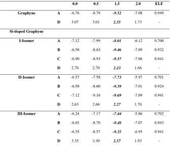 Table 5. NICS (in ppm) and ELF bifurcation values of rings for graphyne and Si-doped graphyne isomers in the M062X/6- 311G(d,p) level of theory.