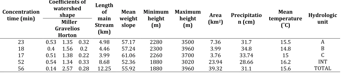 Table 3. Physiographic characteristics of each studied hydrologic unit 
