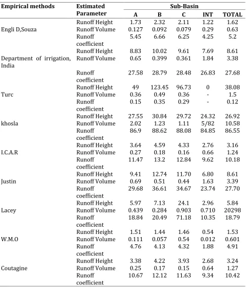 Table 4. The results of calculating empirical formulations in Banadaksadat sub-basin. 