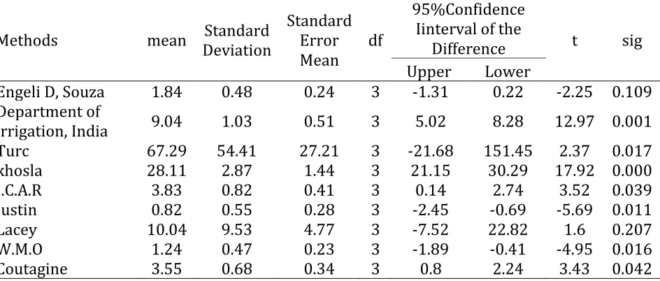 Table 8. The results of statistical methods including MD, BIAS, RE and RMSE for used empirical models in Banadaksadat watershed