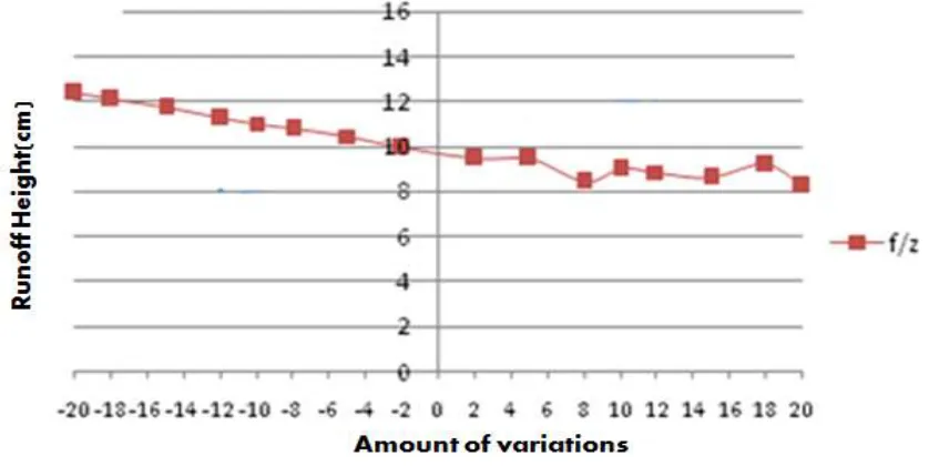 Table 9. Ultimate results of ranking various empirical runoff estimation methods in Banadaksadat watershed 