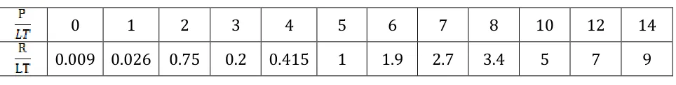 Table 2. Estimated ratios in W.M.O relationship 