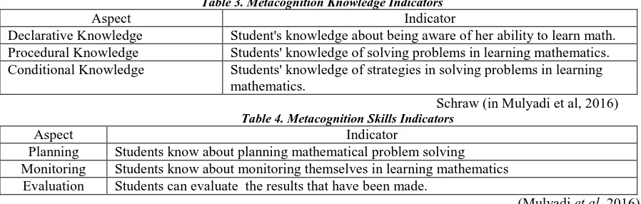 Table 3. Metacognition Knowledge Indicators Indicator 