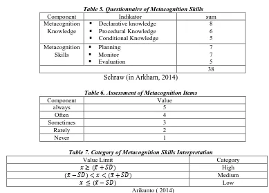 Table 5. Questionnaire of Metacognition Skills Indikator 