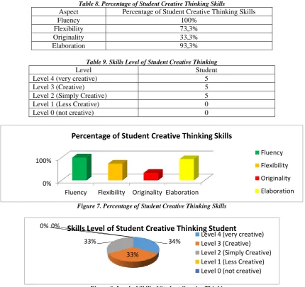 Table 8. Percentage of Student Creative Thinking Skills Percentage of Student Creative Thinking Skills 100% 