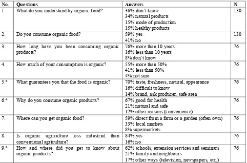 Table 1: Questions and answers related to organic products