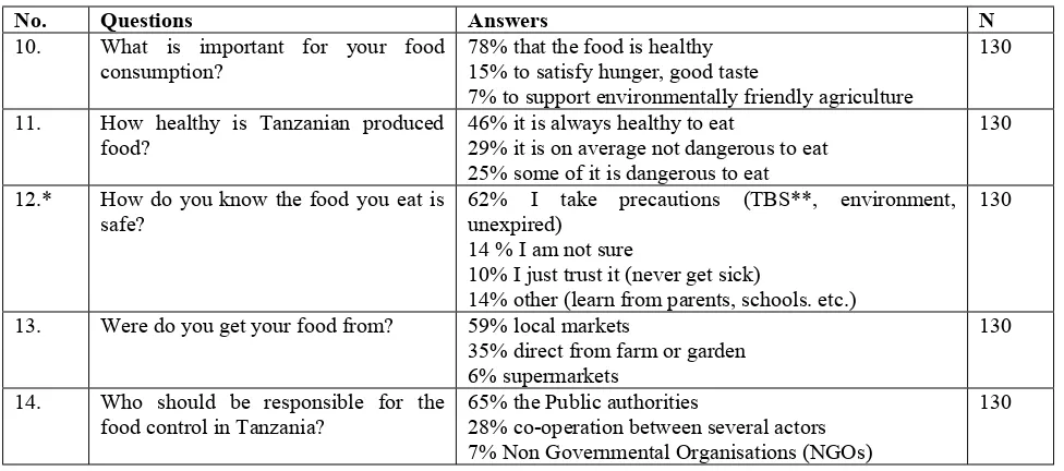 Table 4: Questions and answers related to food safety