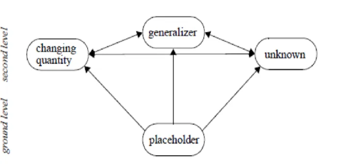 Figure 2.1 Drijvers’ levels of understanding of the concept of parameter (2003, p. 71)