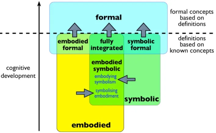Figure 2.2 Tall’s Three Worlds model of cognitive development of mathematics concepts