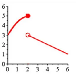 Figure 3.4 Graph used in the Epsilon-Delta Continuity follow up activity. 