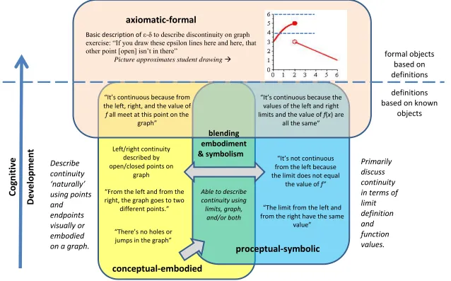 Figure 4.1 Students’ level of understanding of continuity within David Tall’s Three Worlds model