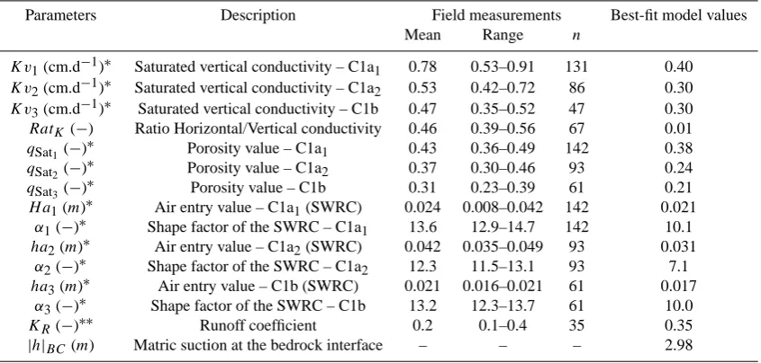 Table 1. Overview of the ﬁeld-measured parameters and of the best-ﬁt parameters for the optimisation of the hydrological core model.