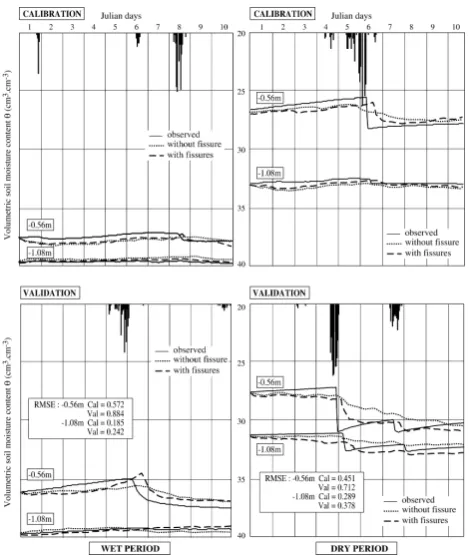 Fig. 8.Figure 8. Calibration and validation of the  Calibration and validation of the ﬁssure ﬂow model for aperiod of initial wet conditions in the upper layer and a period ofFISSURE FLOW model for a period of initial wet 
